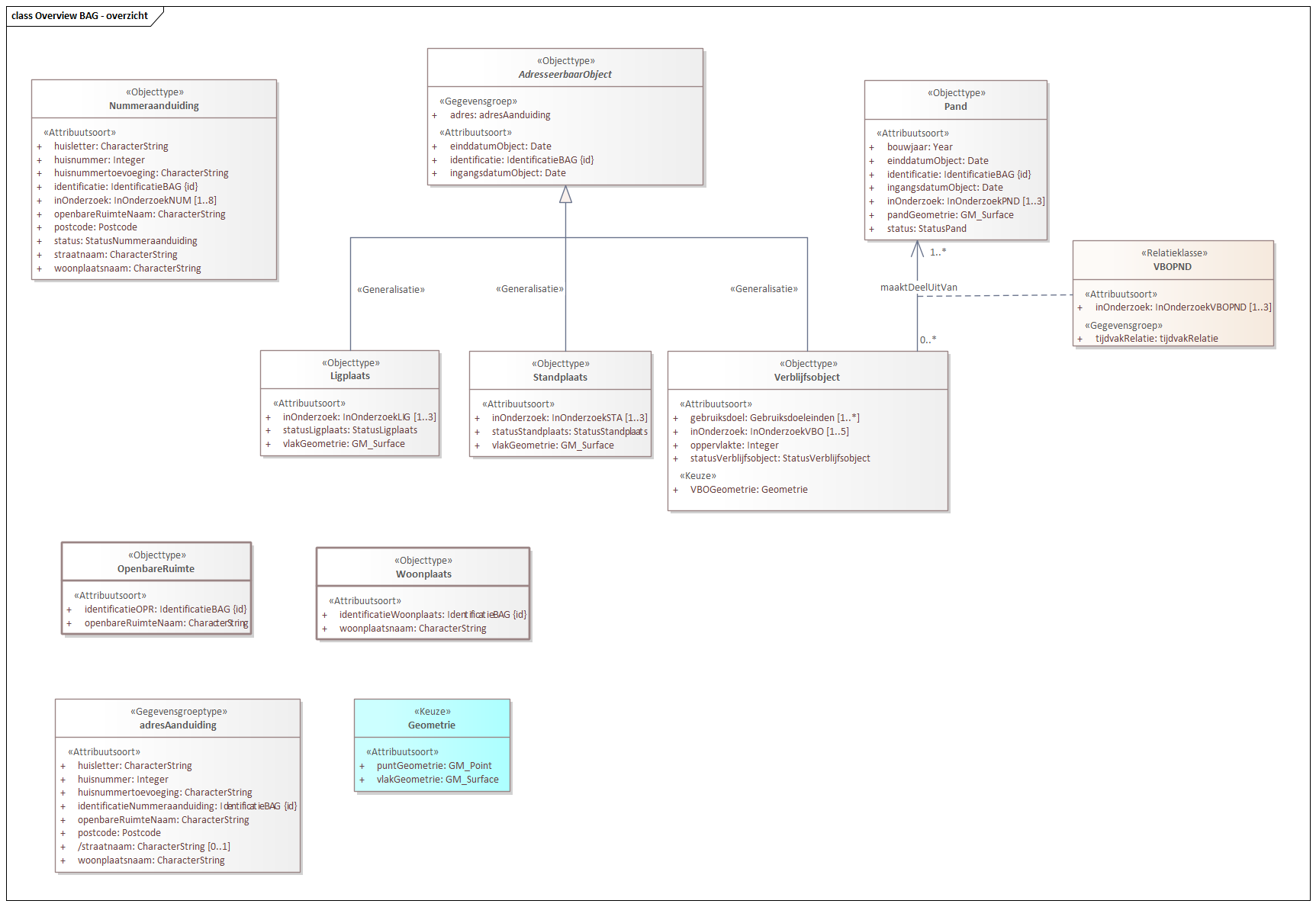 Diagram: Overview BAG - overzicht