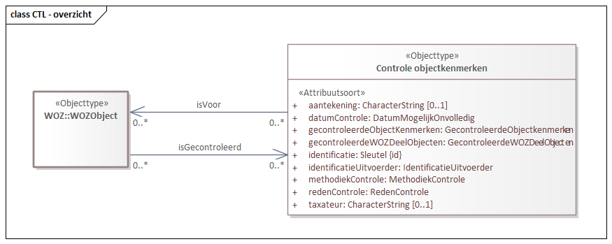 Diagram: CTL - overzicht