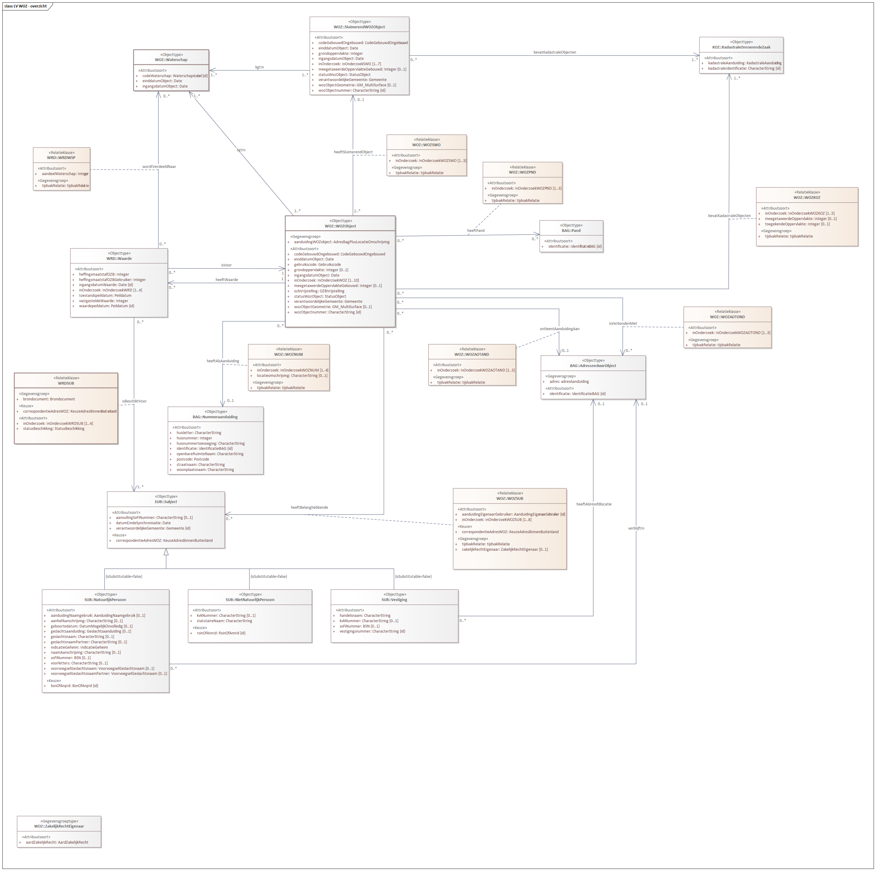 Diagram: LV WOZ - overzicht