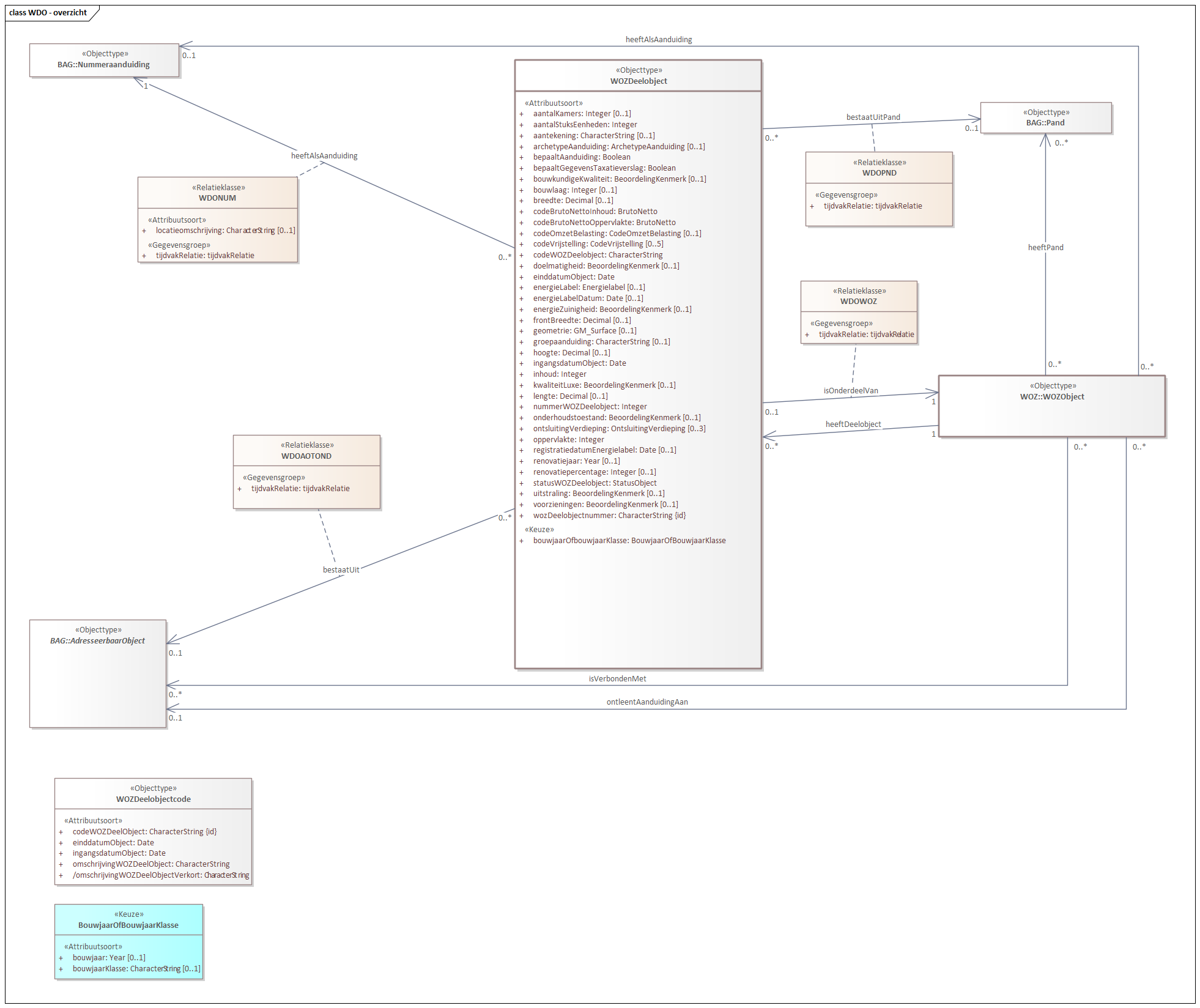 Diagram: WDO - overzicht
