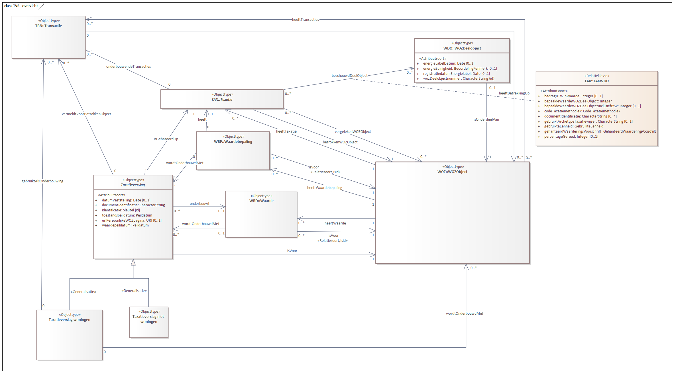 Diagram: TVS - overzicht
