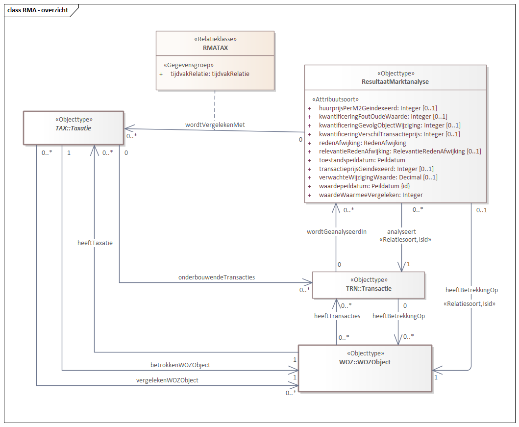 Diagram: RMA - overzicht