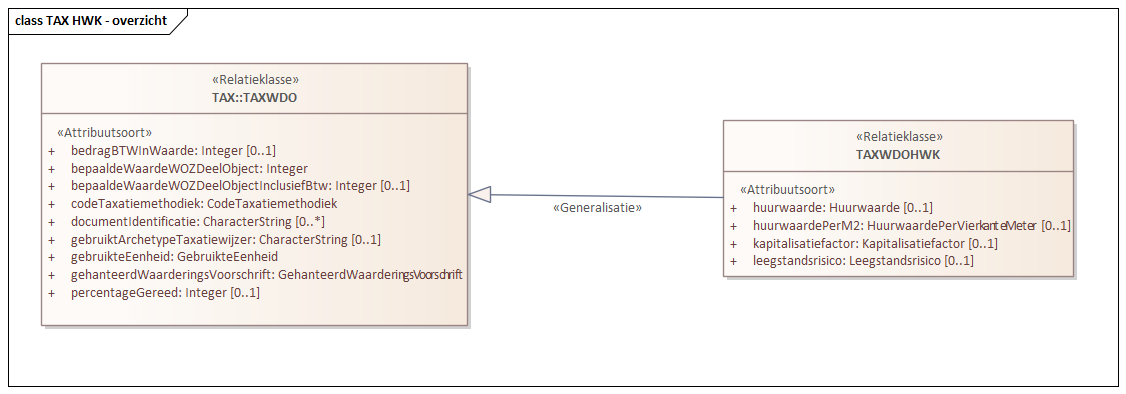 Diagram: Dit betreft het deel van de WOZ-administratie waarin de taxaties en onderbouwende gegevens vastliggen voor de objecten die op basis van de gecorrigeerde vervangingswaarde worden getaxeerd.