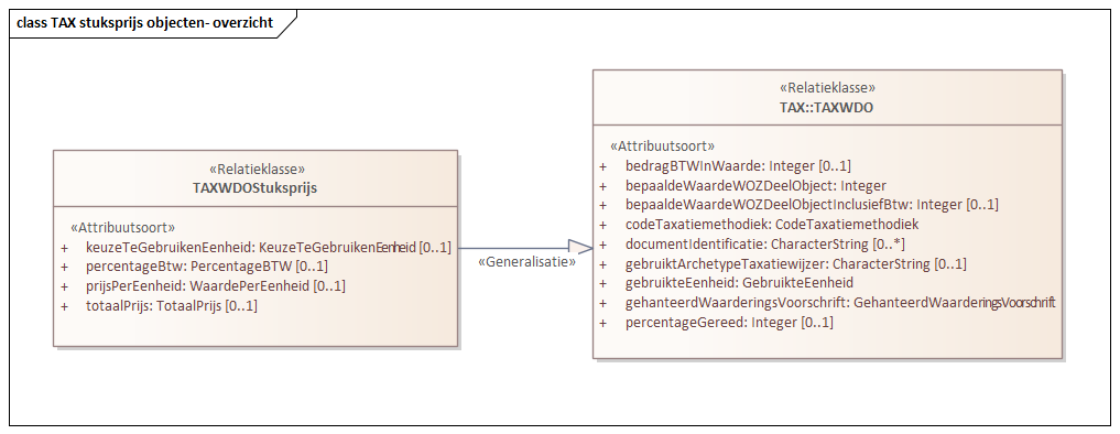 Diagram: TAX stuksprijs objecten- overzicht