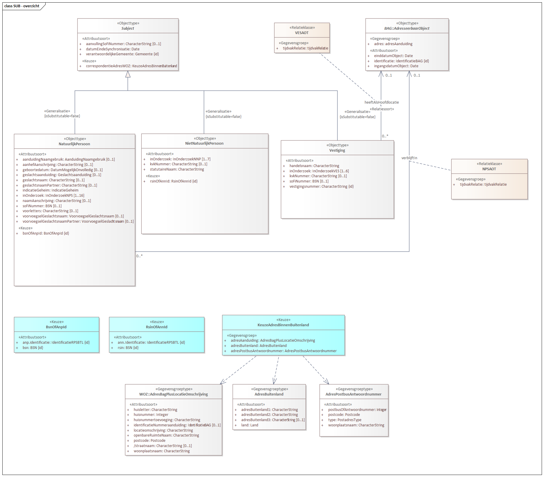 Diagram: SUB - overzicht