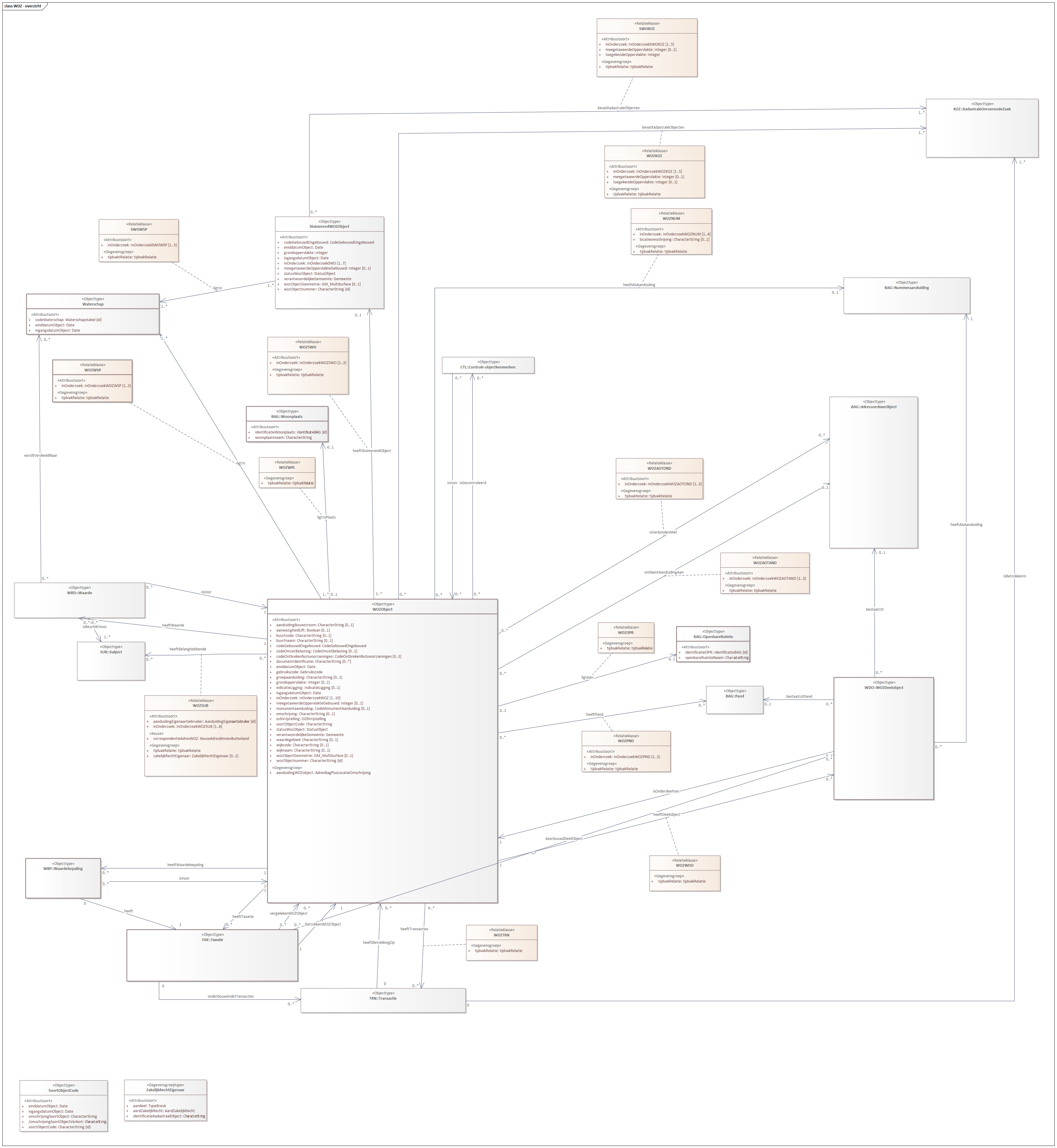Diagram: Dit diagram geeft de attributen en relaties van een WOZ-object voor de communicatie met de LV WOZ en voor het uitvoeren van controles.