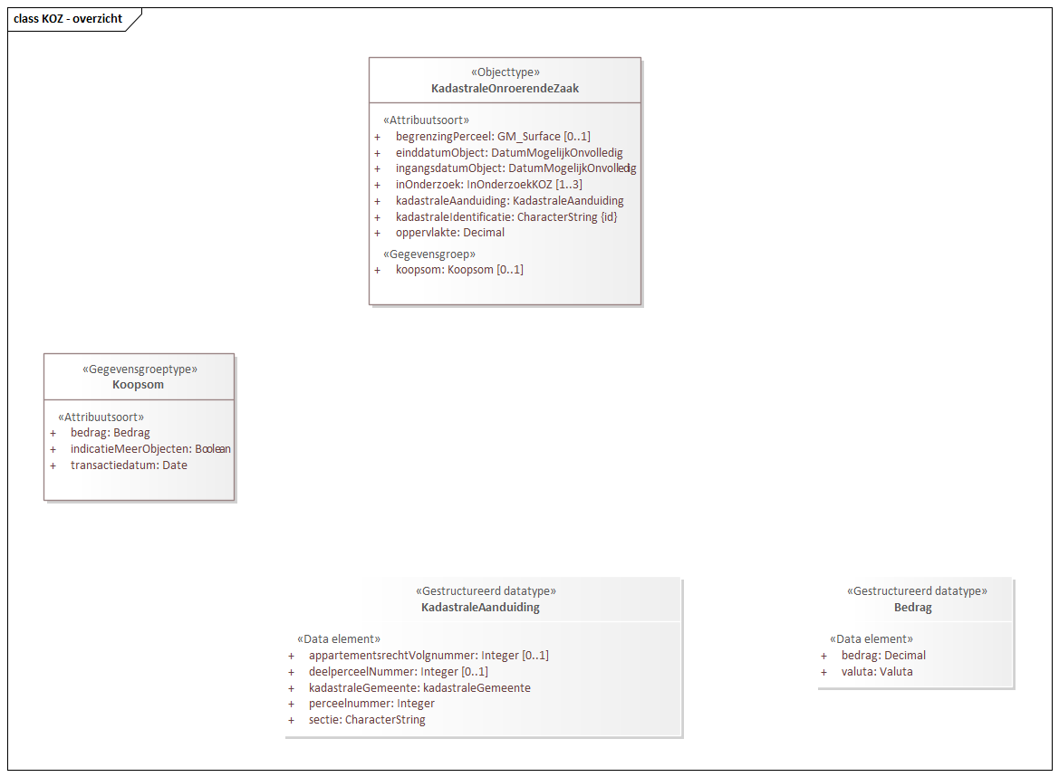 Diagram: KOZ - overzicht