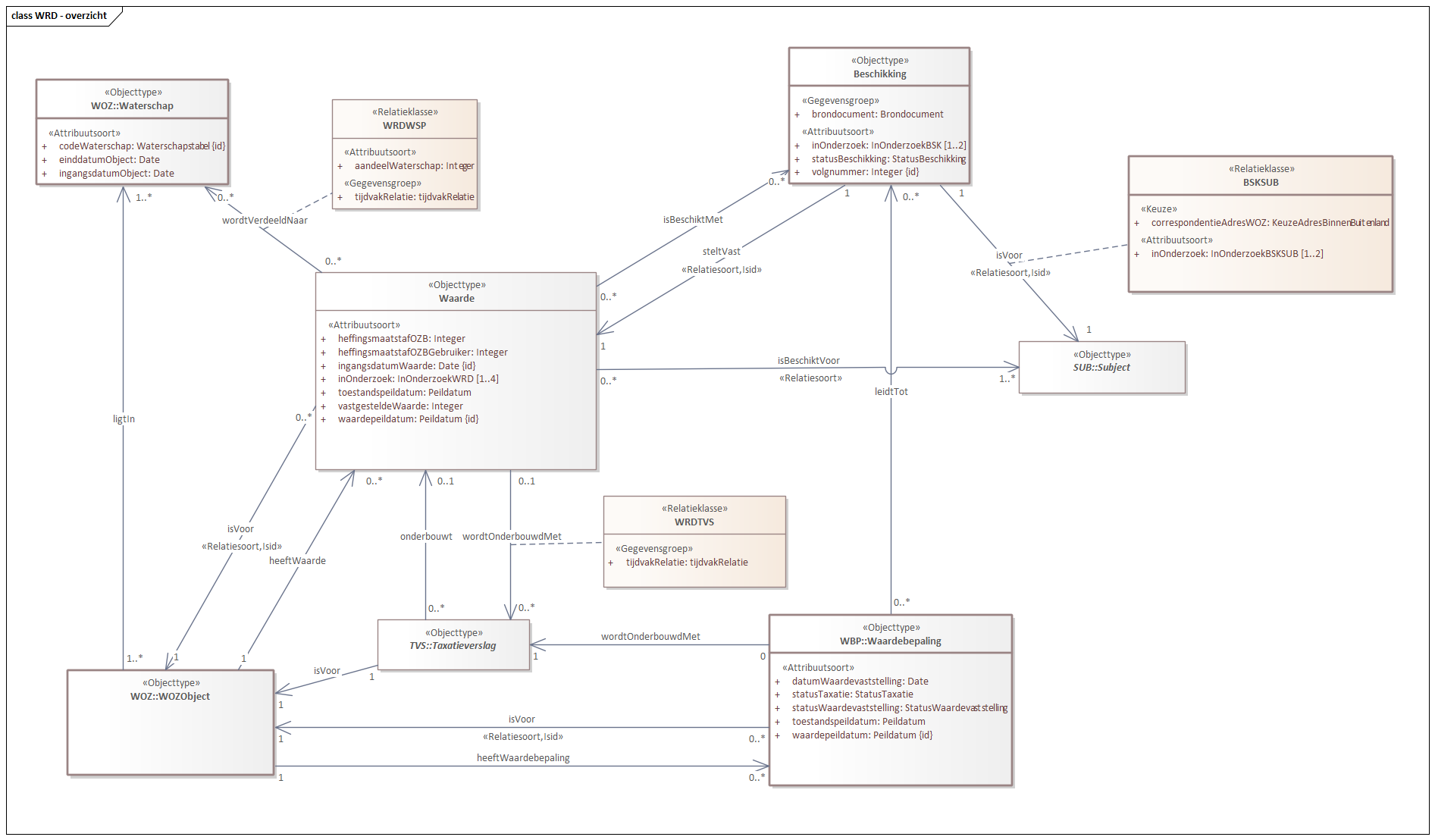 Diagram: WRD - overzicht