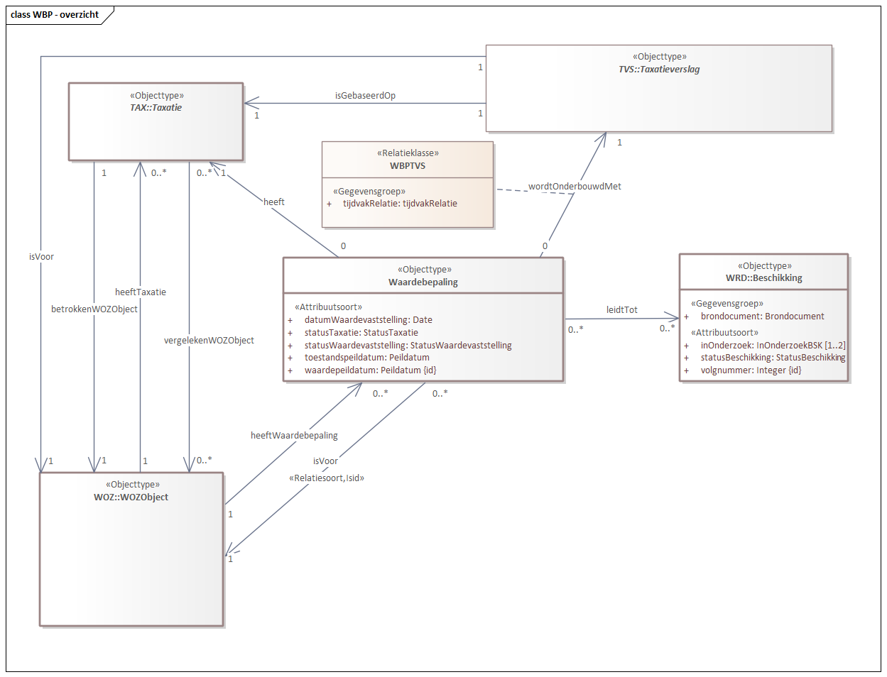 Diagram: WBP - overzicht