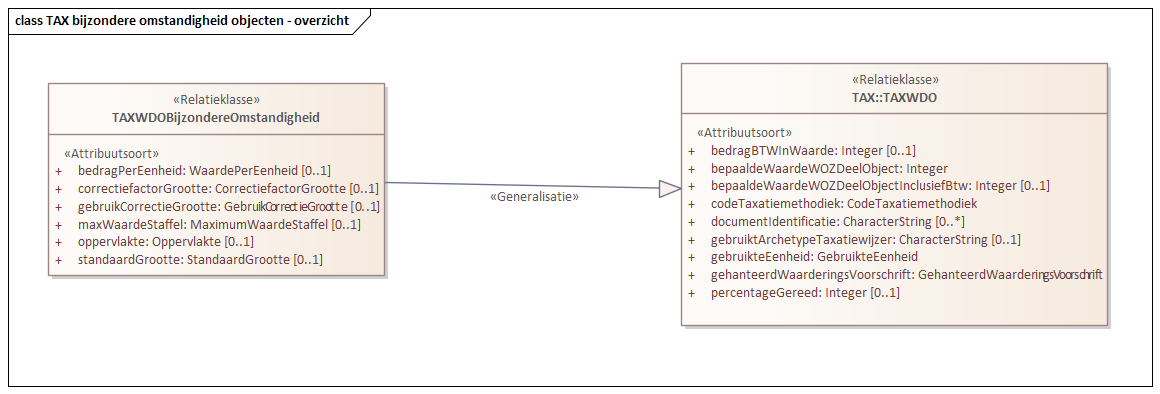 Diagram: TAX bijzondere omstandigheid objecten - overzicht
