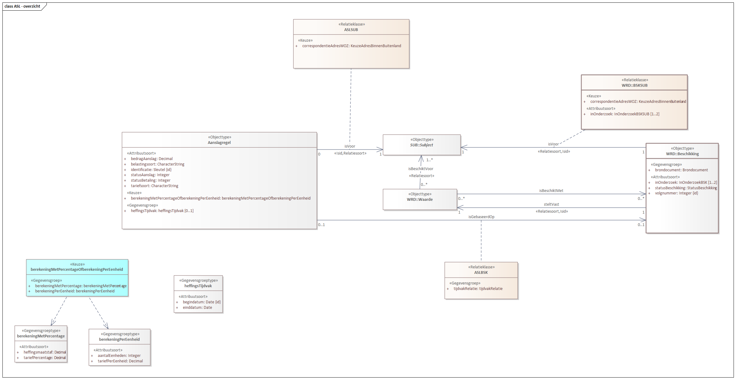 Diagram: ASL - overzicht