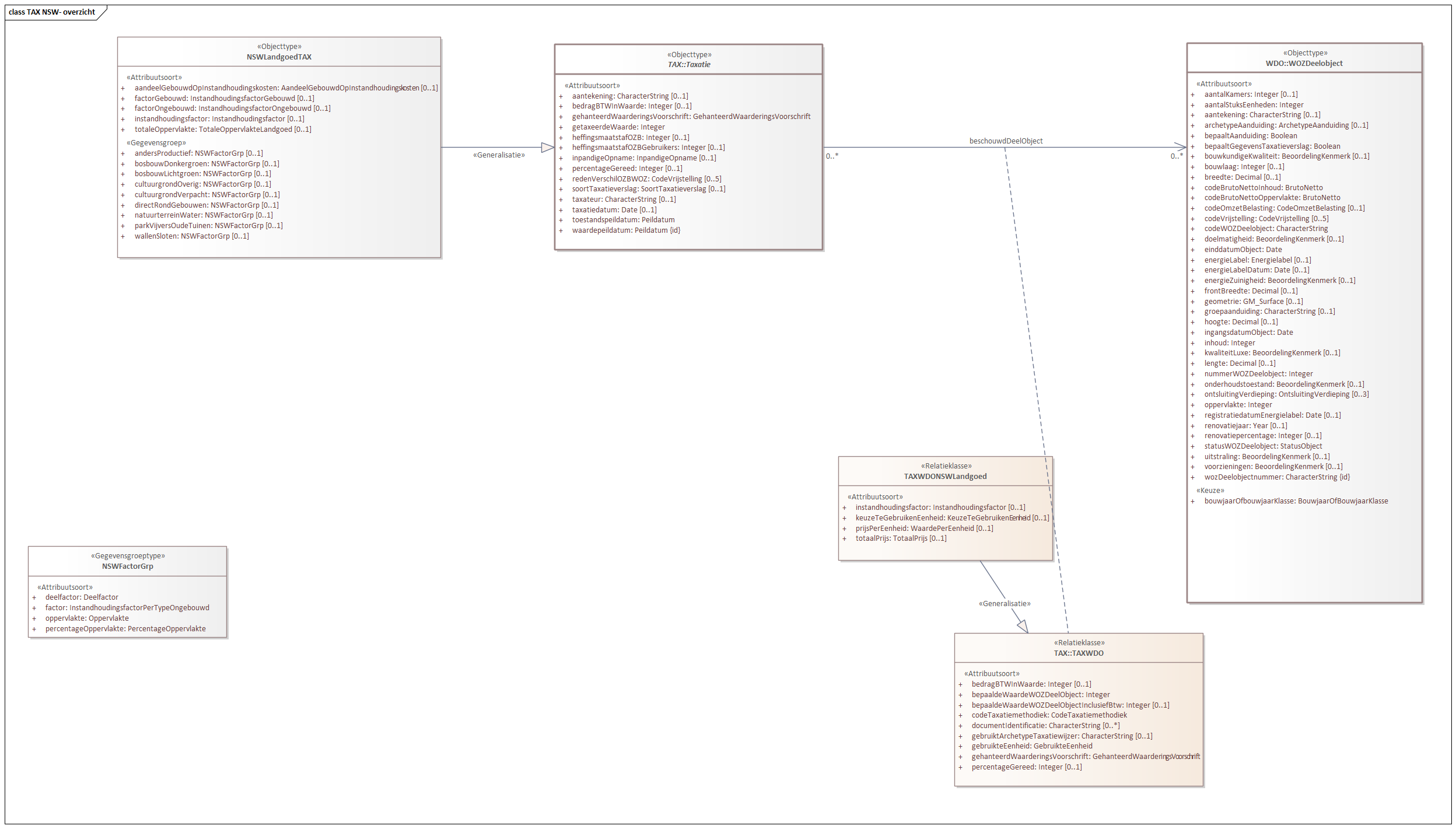 Diagram: TAX NSW- overzicht