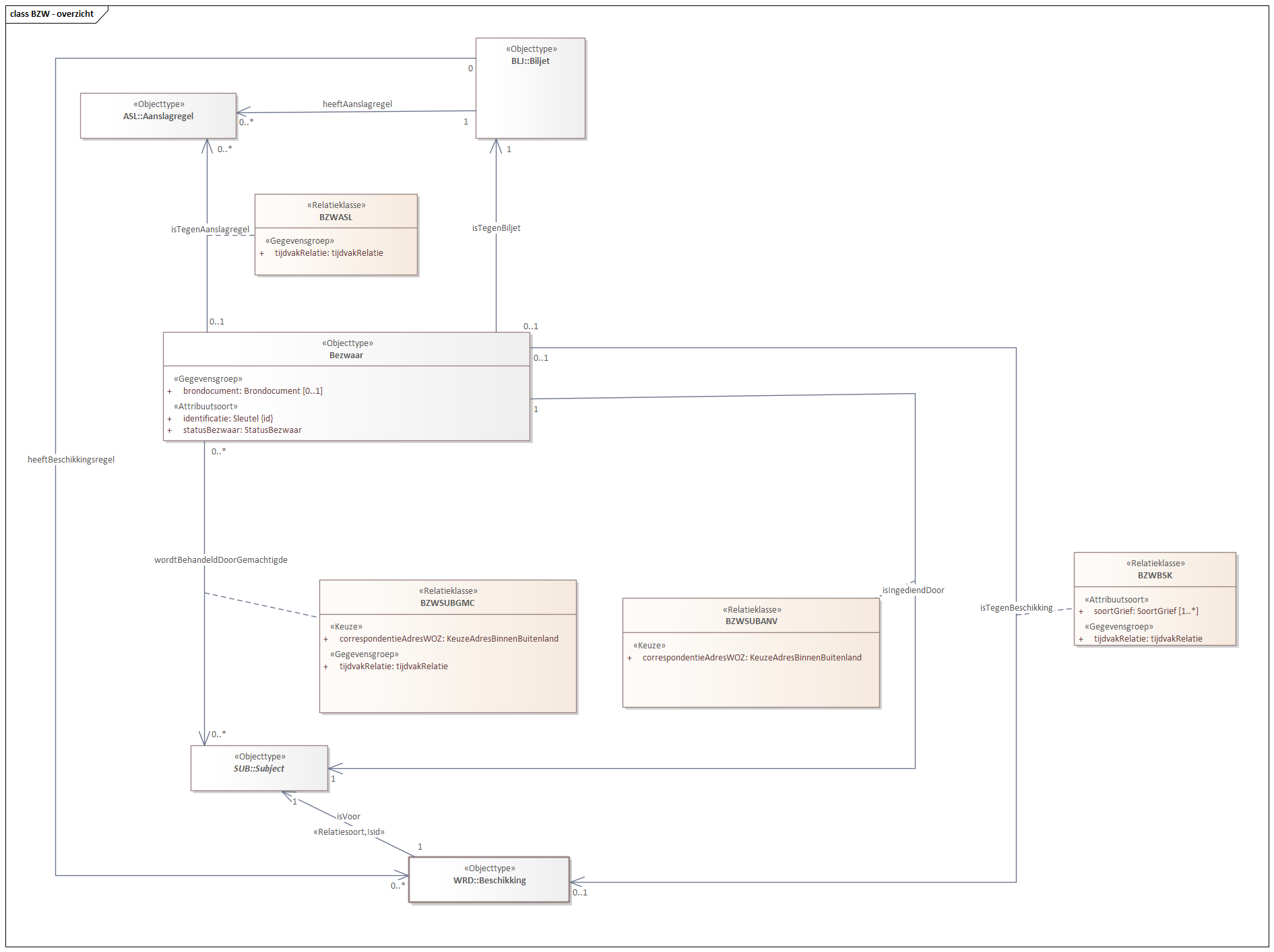 Diagram: BZW - overzicht