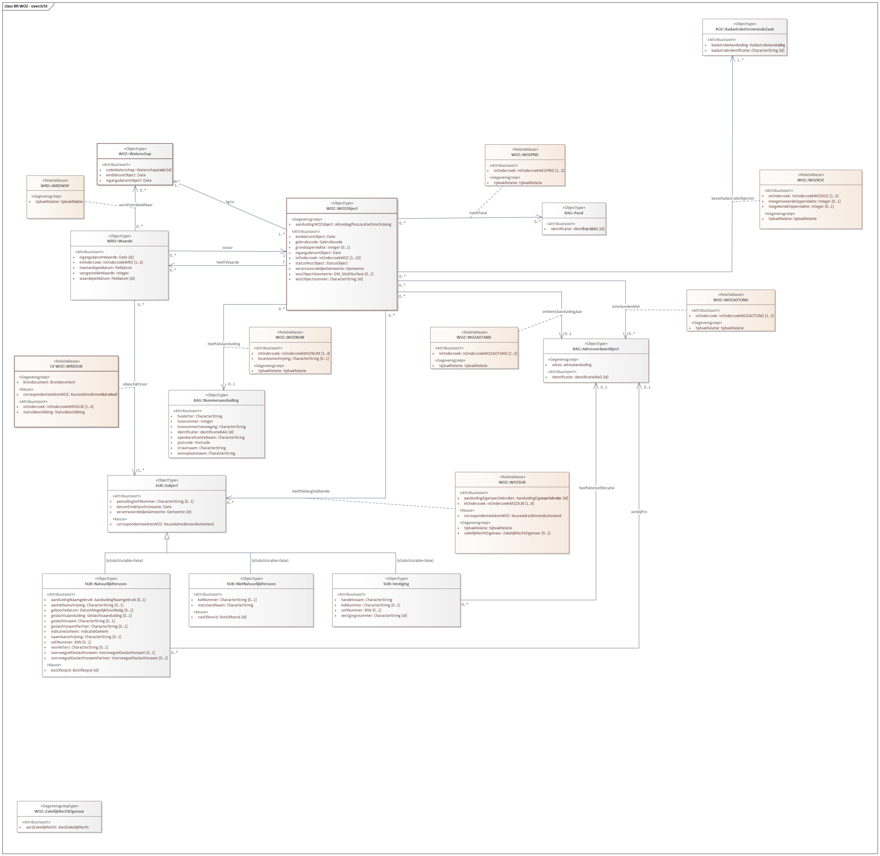 Diagram: BR WOZ - overzicht