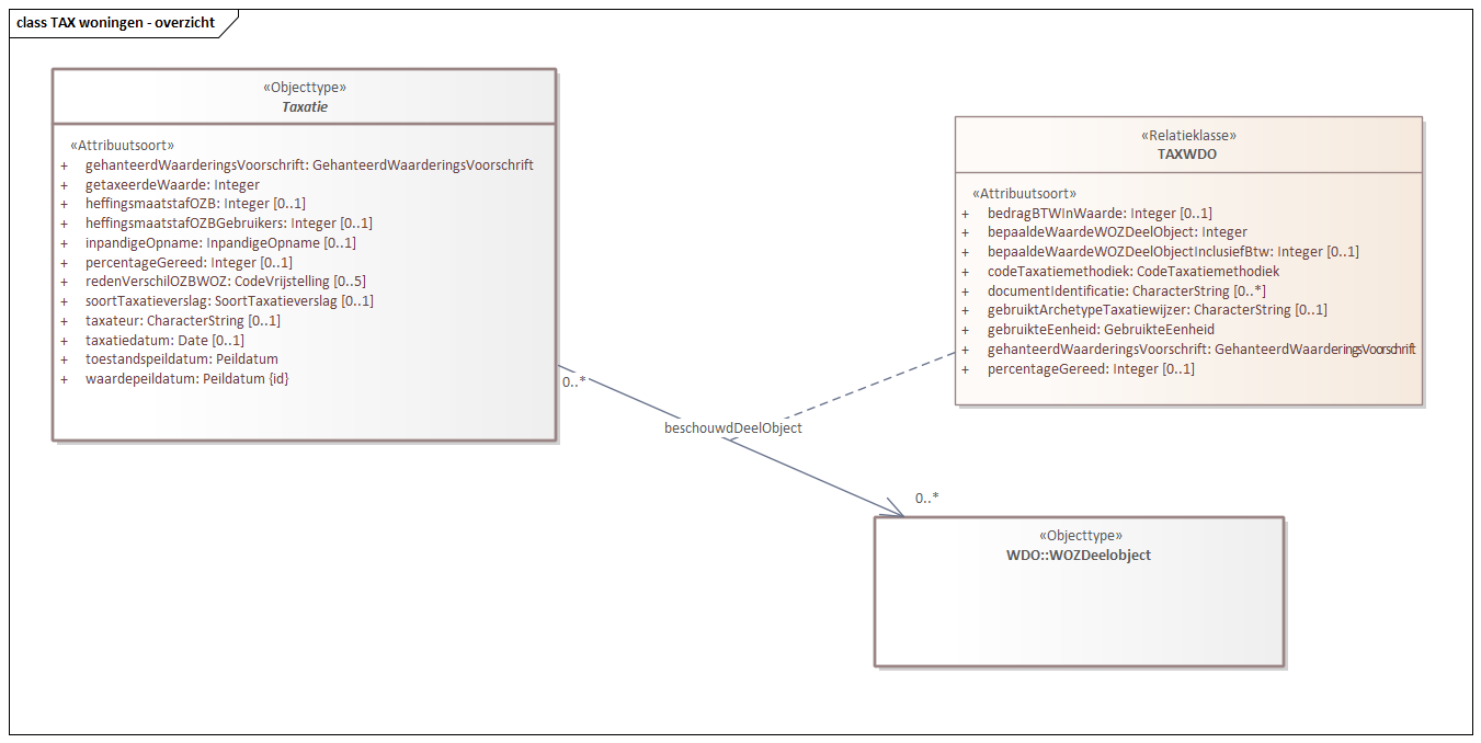 Diagram: Presentatie van de gegevens die gebruikt worden voor het vastleggen van een taxatie van een woning.