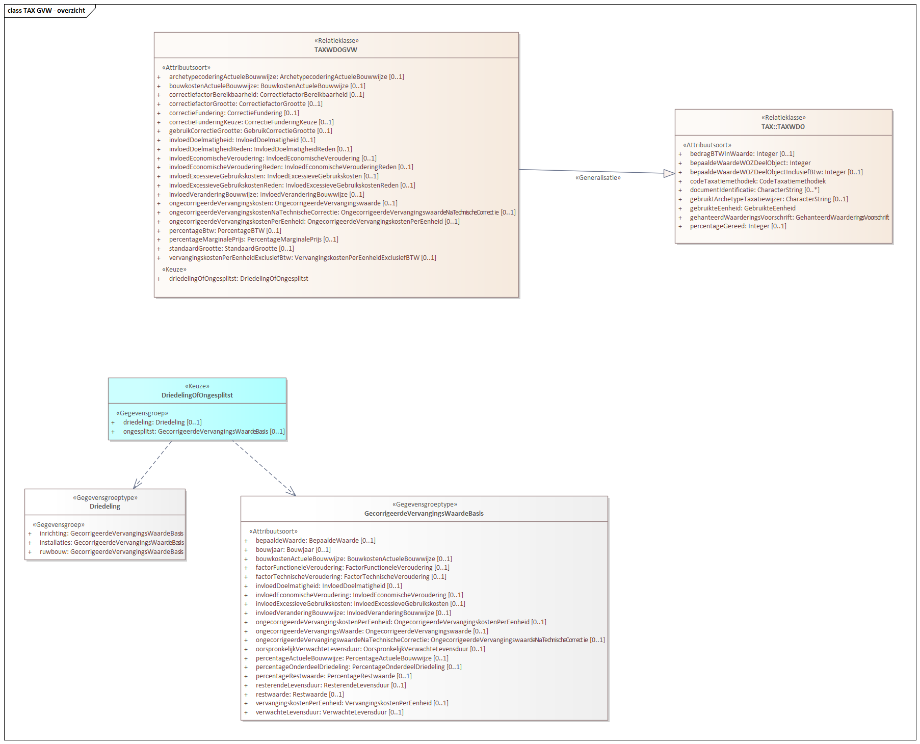 Diagram: TAX GVW - overzicht