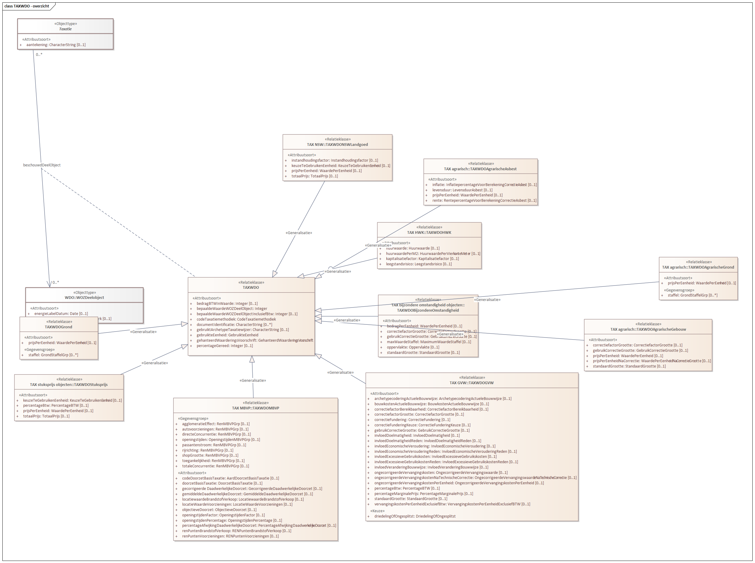 Diagram: TAXWDO - overzicht