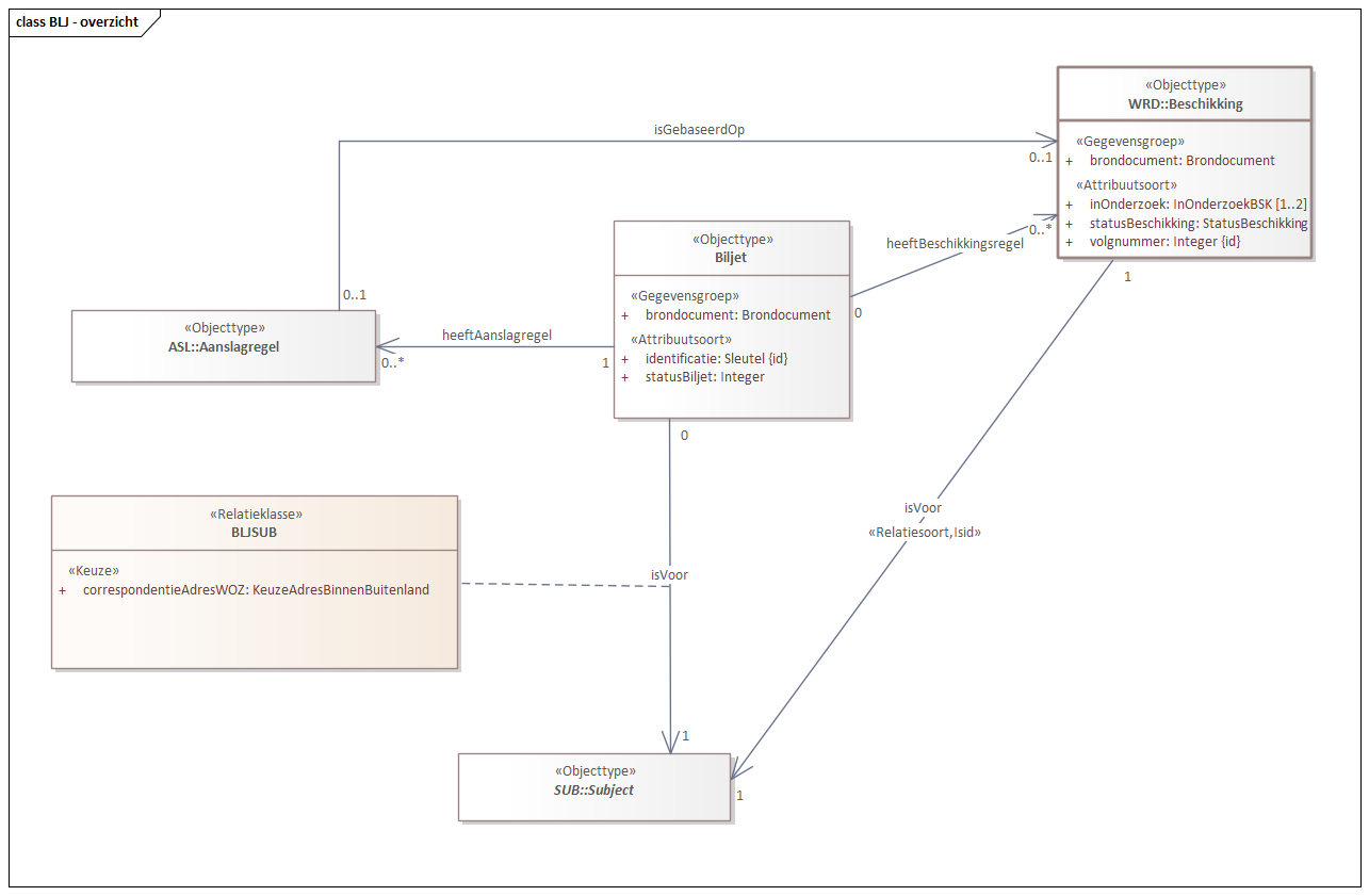 Diagram: BLJ - overzicht