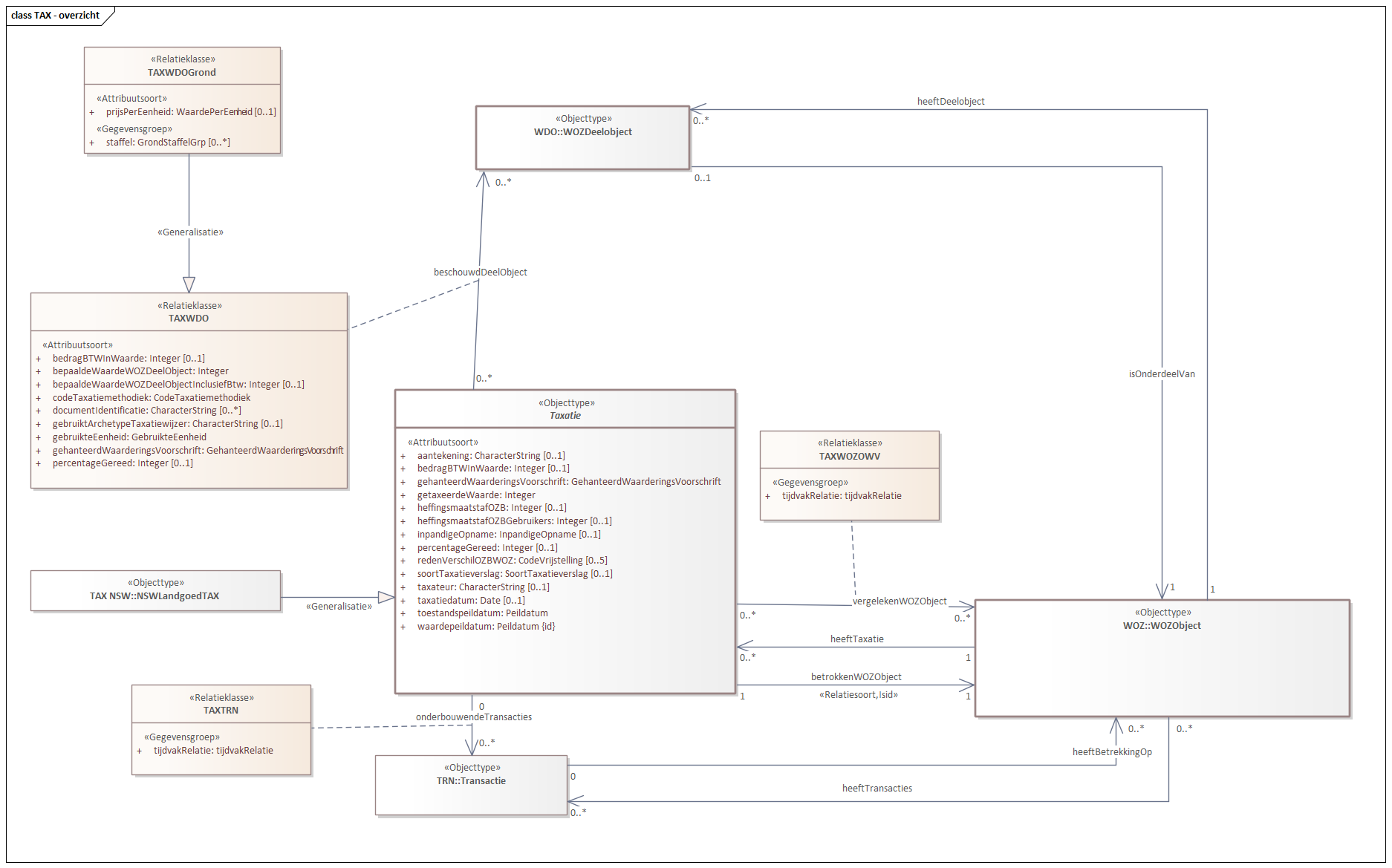 Diagram: TAX - overzicht