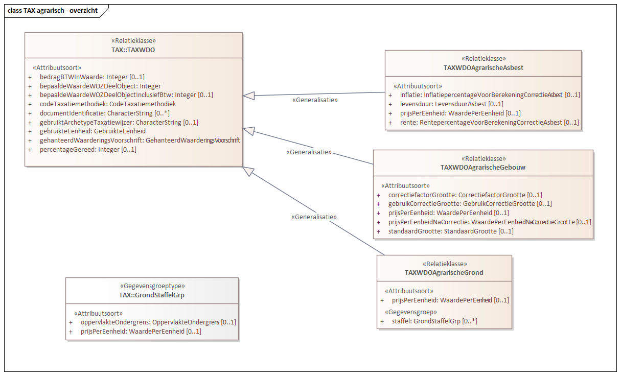 Diagram: TAX agrarisch - overzicht