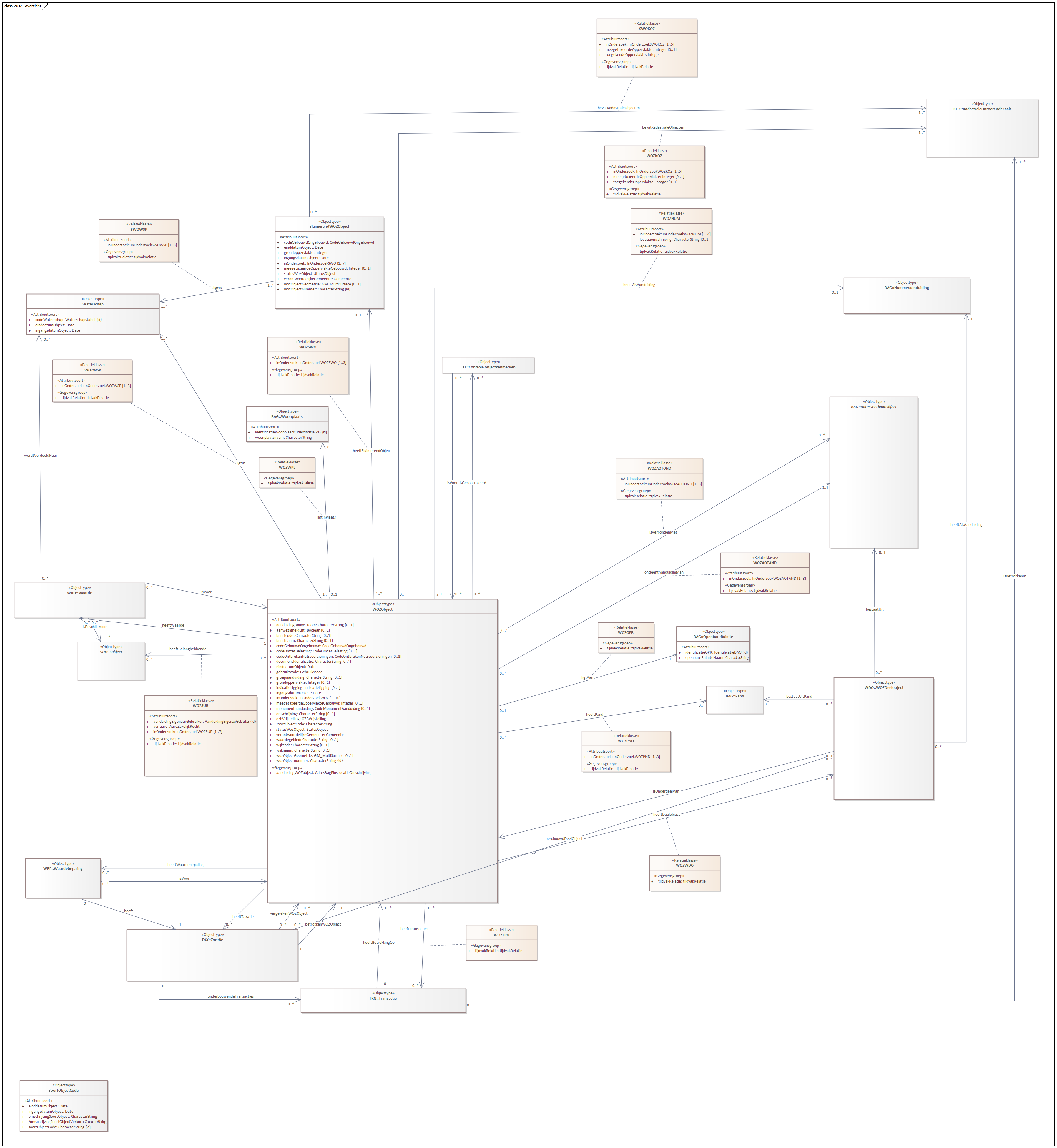 Diagram: Dit diagram geeft de attributen en relaties van een WOZ-object voor de communicatie met de LV WOZ en voor het uitvoeren van controles.