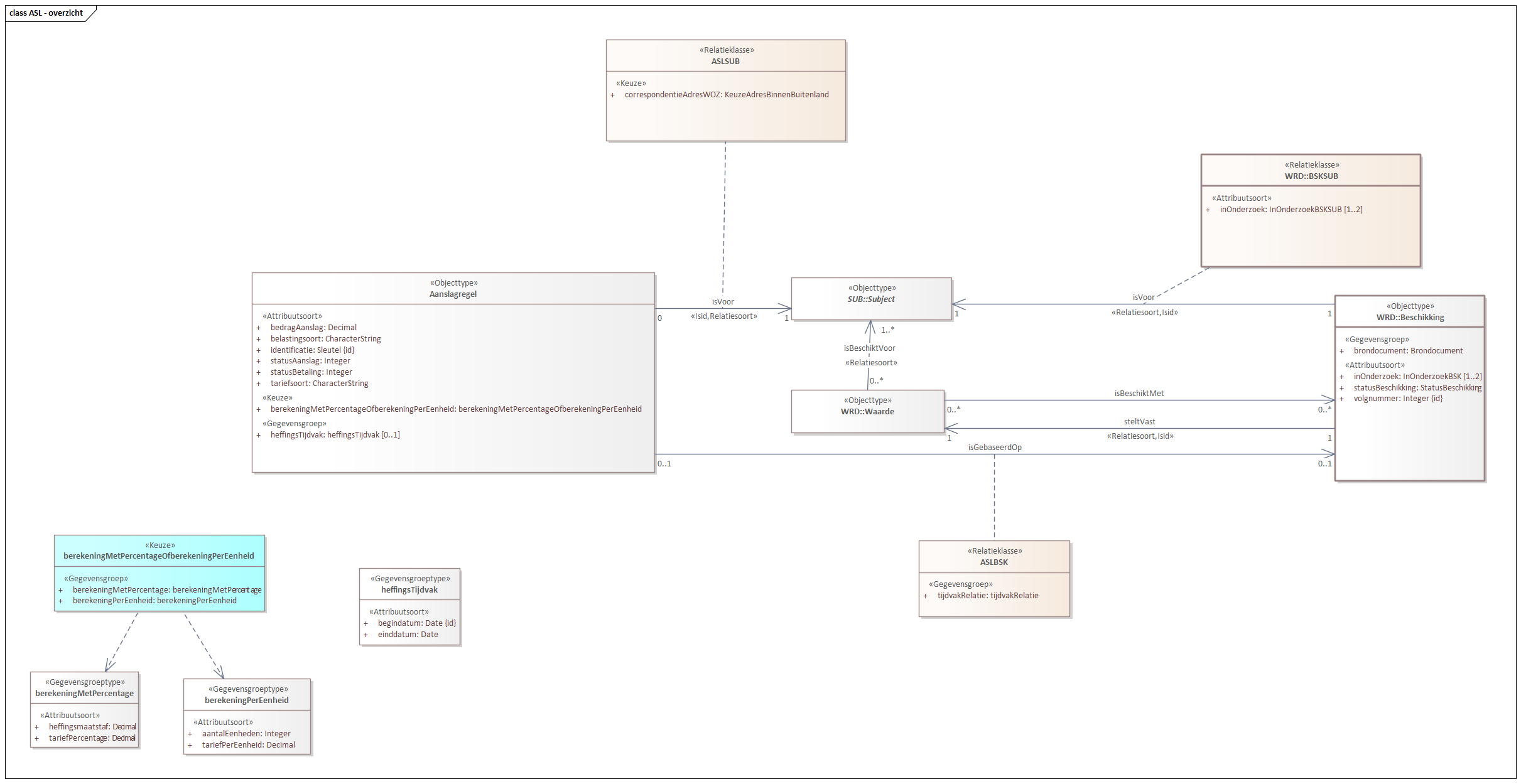 Diagram: ASL - overzicht