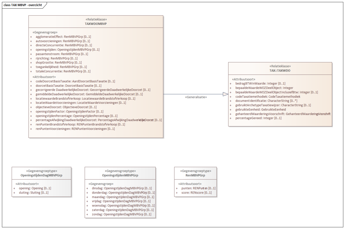 Diagram: TAX MBVP - overzicht