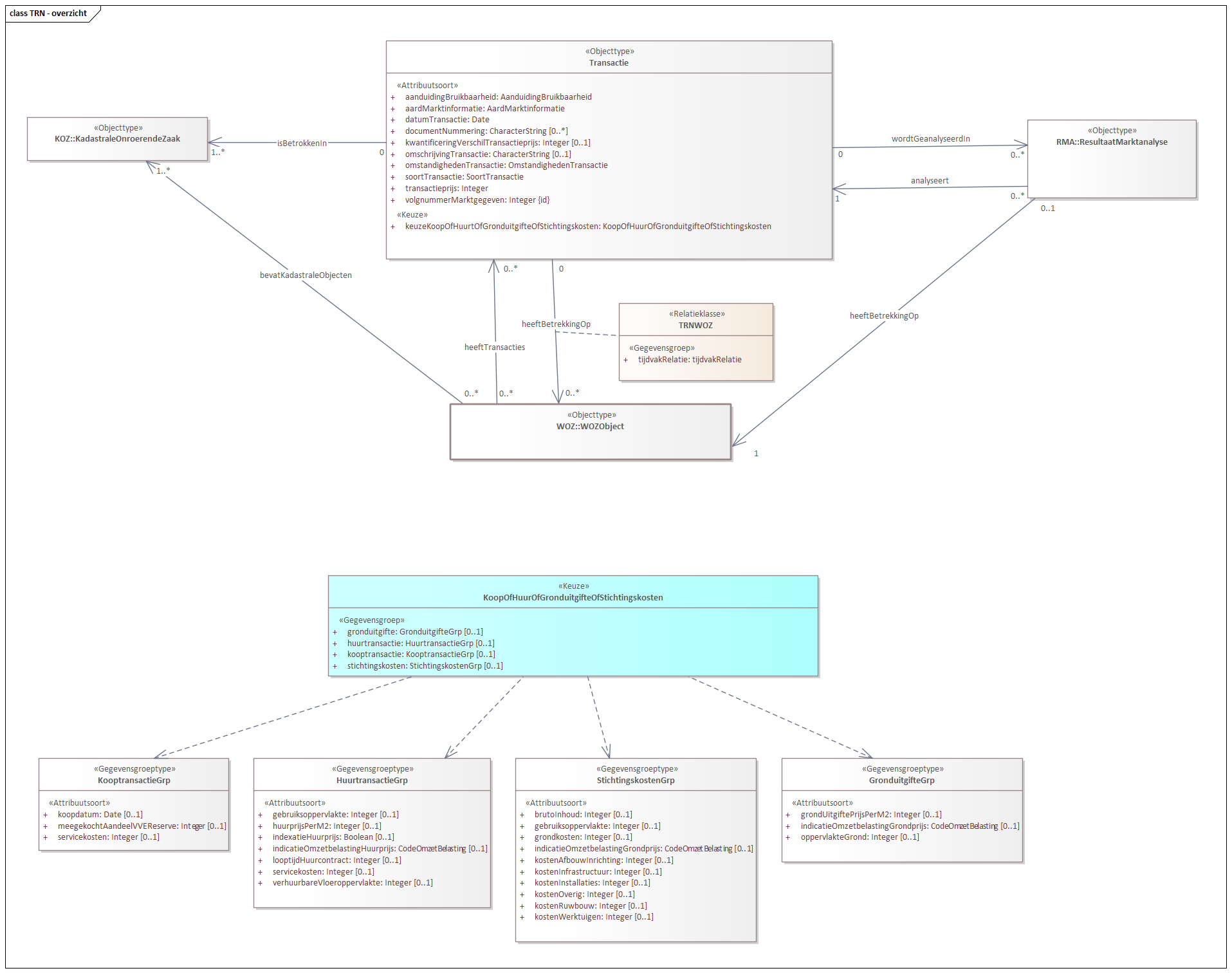 Diagram: TRN - overzicht