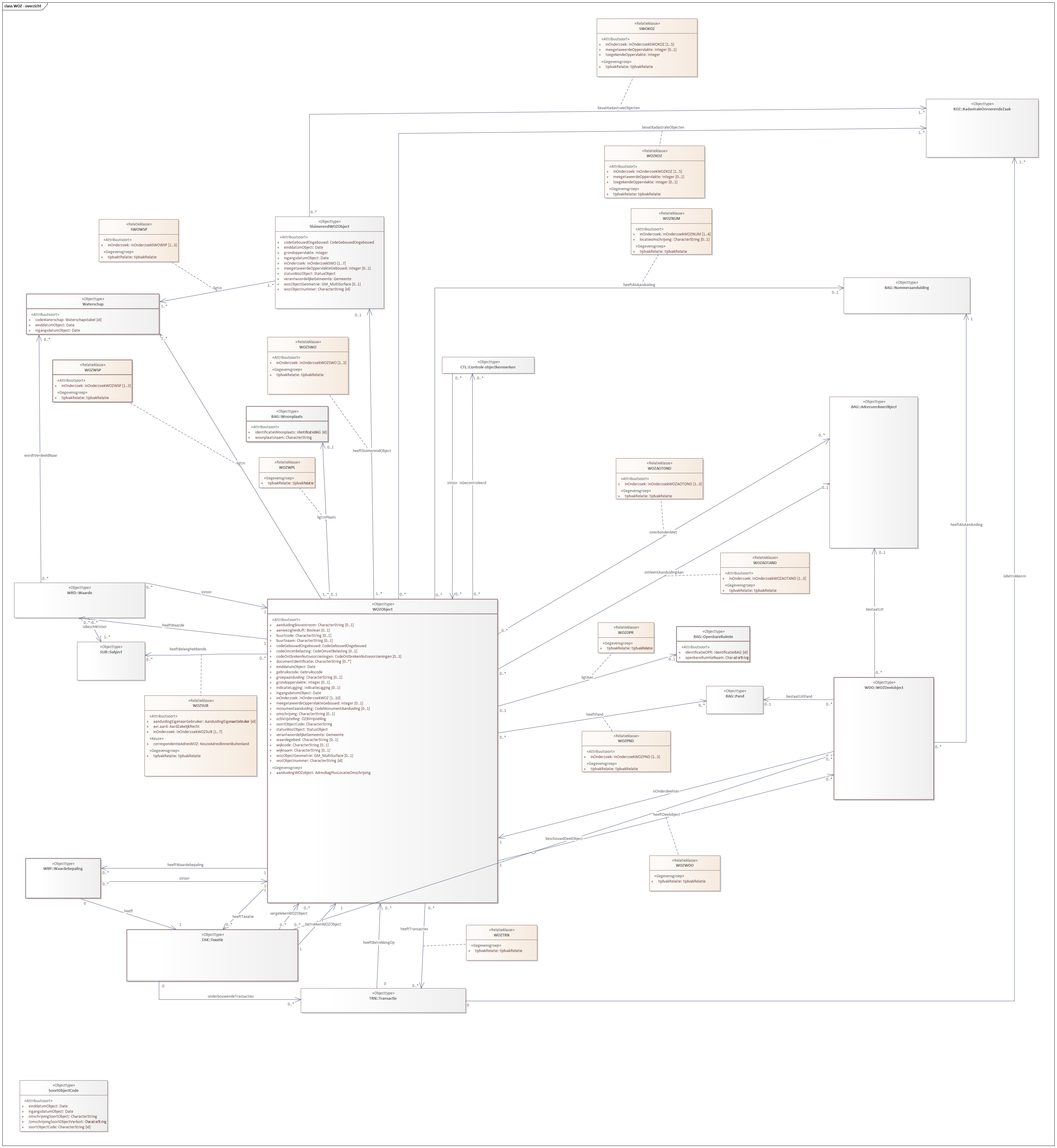 Diagram: Dit diagram geeft de attributen en relaties van een WOZ-object voor de communicatie met de LV WOZ en voor het uitvoeren van controles.