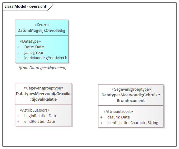 Diagram: Model - overzicht