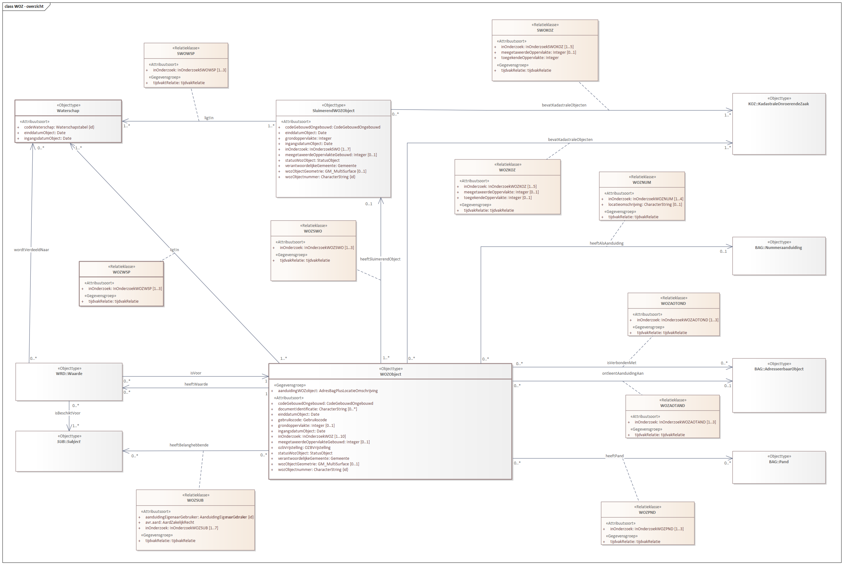 Diagram: Dit diagram geeft de attributen en relaties van een WOZ-object voor de communicatie met de LV WOZ en voor het uitvoeren van controles.