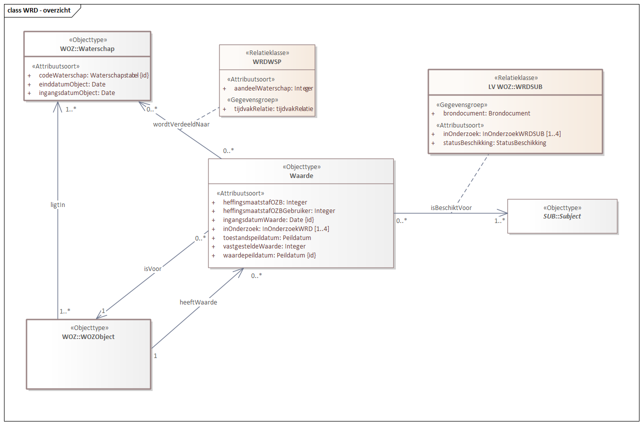 Diagram: WRD - overzicht