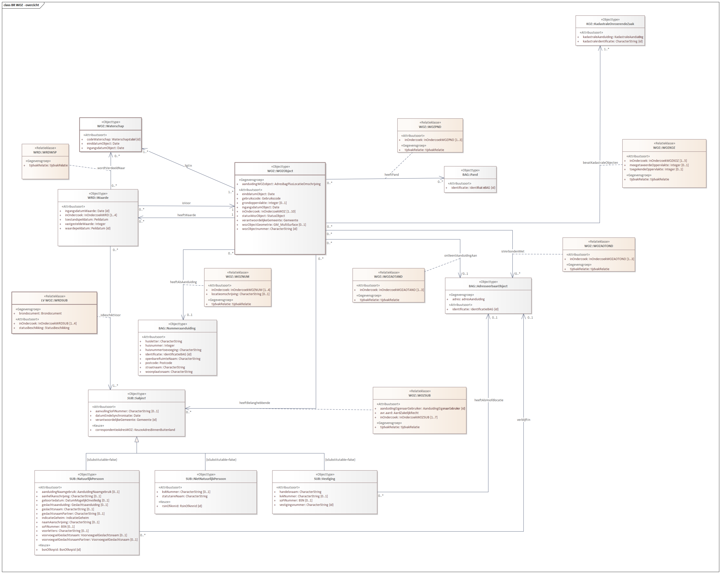 Diagram: BR WOZ - overzicht