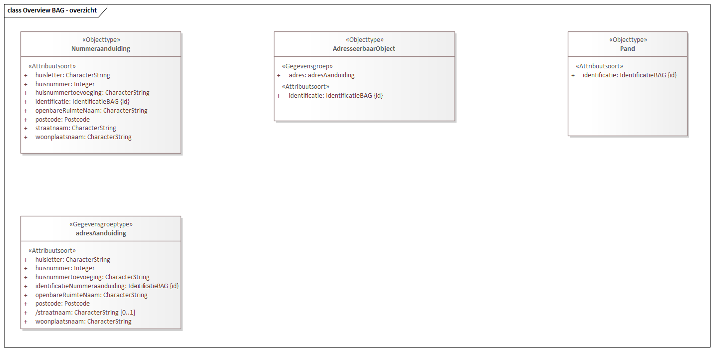 Diagram: Overview BAG - overzicht