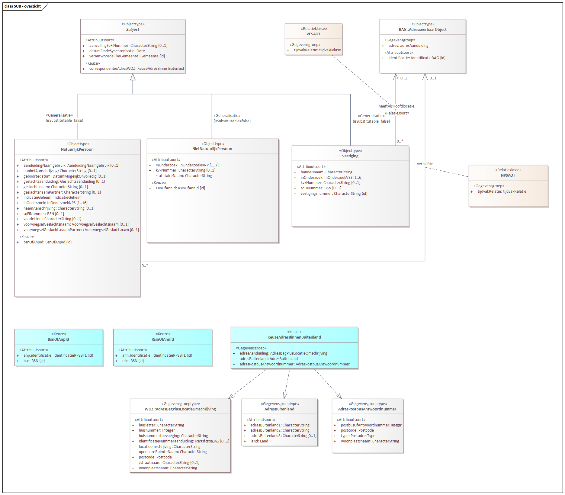 Diagram: SUB - overzicht