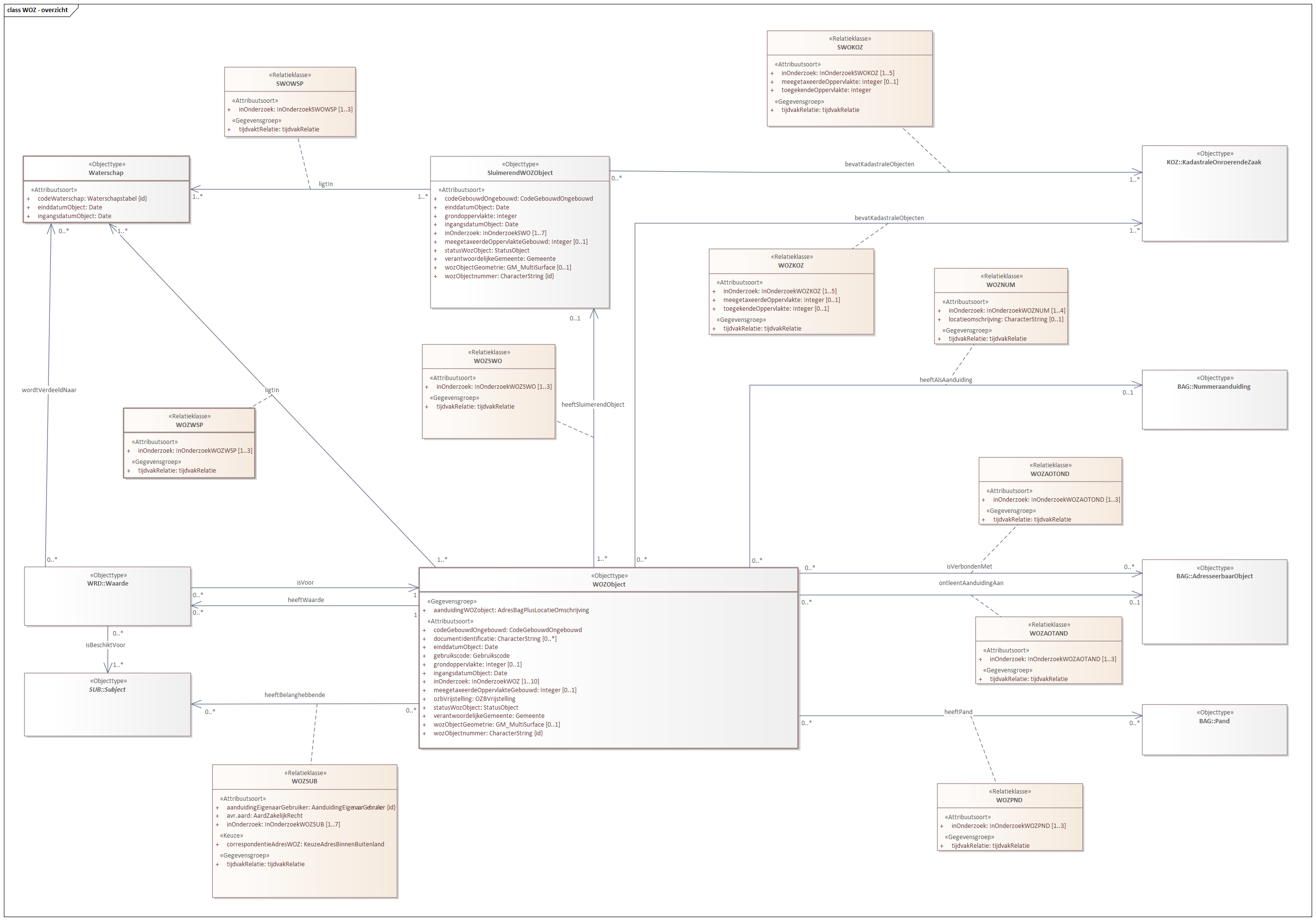 Diagram: Dit diagram geeft de attributen en relaties van een WOZ-object voor de communicatie met de LV WOZ en voor het uitvoeren van controles.