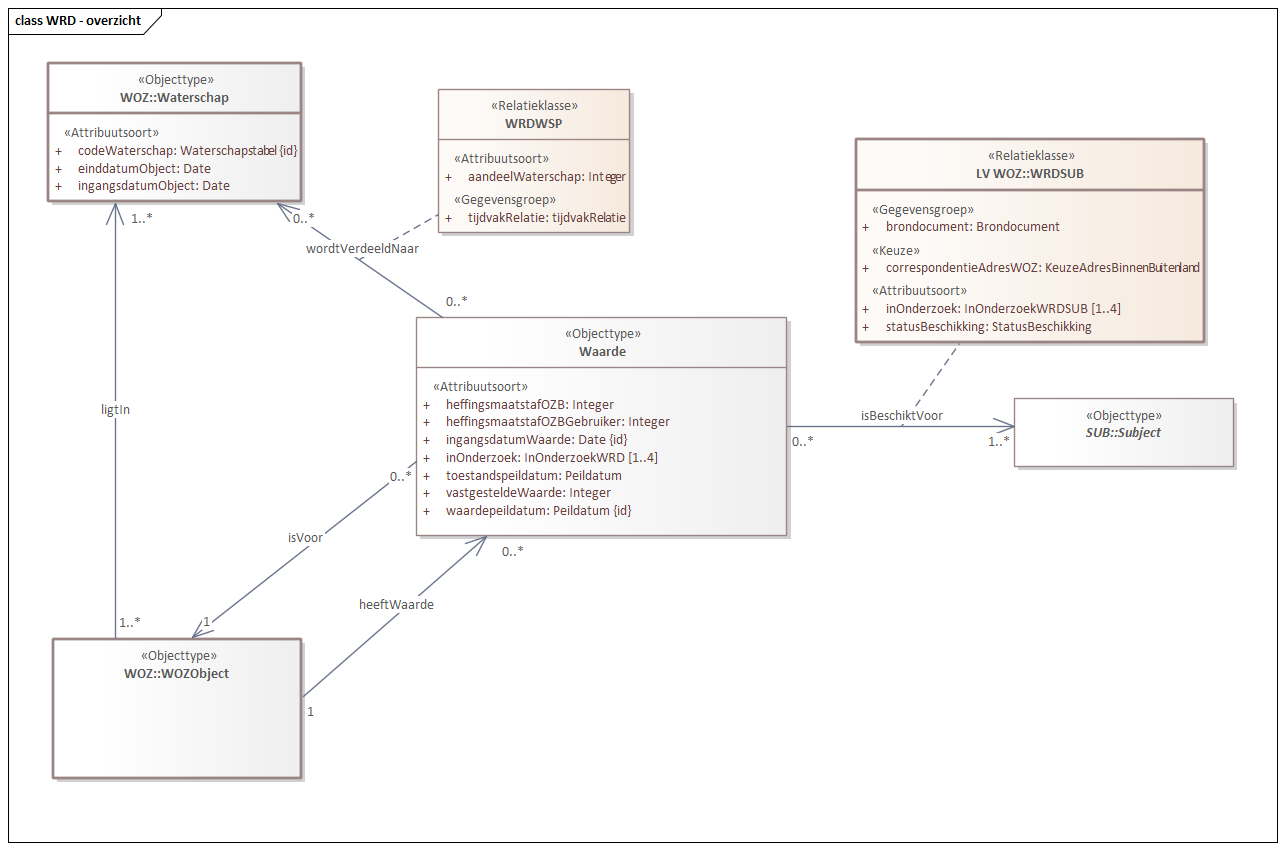 Diagram: WRD - overzicht
