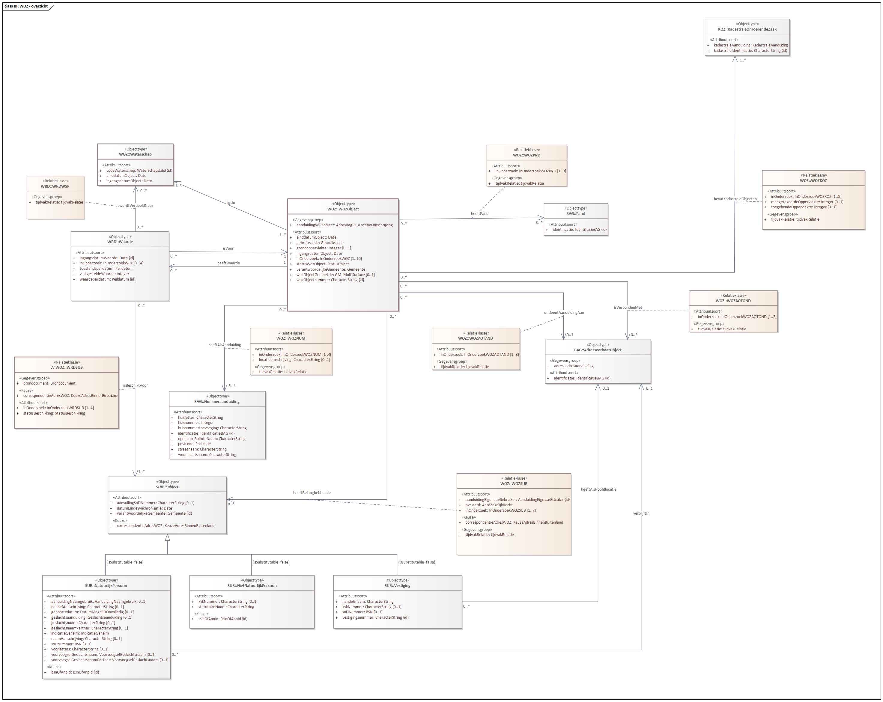 Diagram: BR WOZ - overzicht