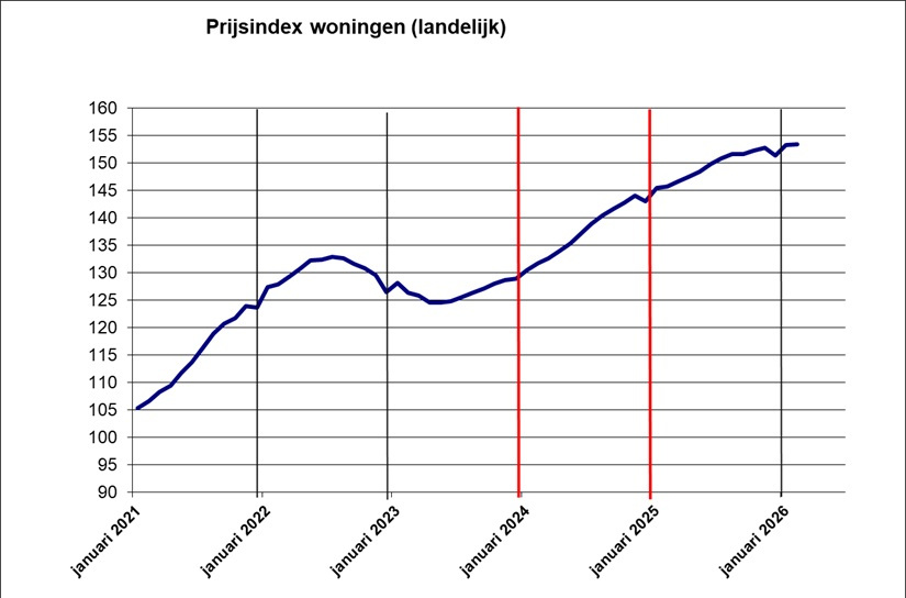 Marktontwikkelingen woningen