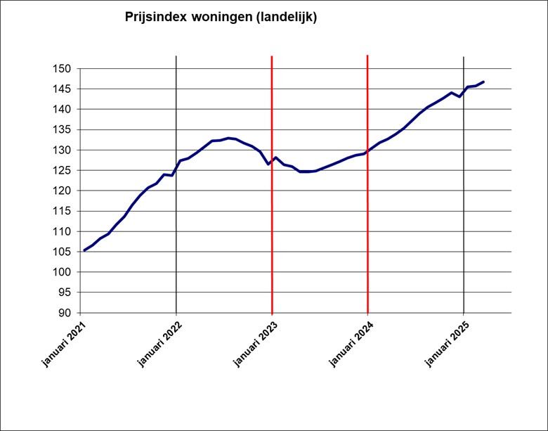 Prijsindex koopwoningen