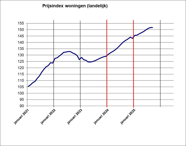 Prijsindex woningen