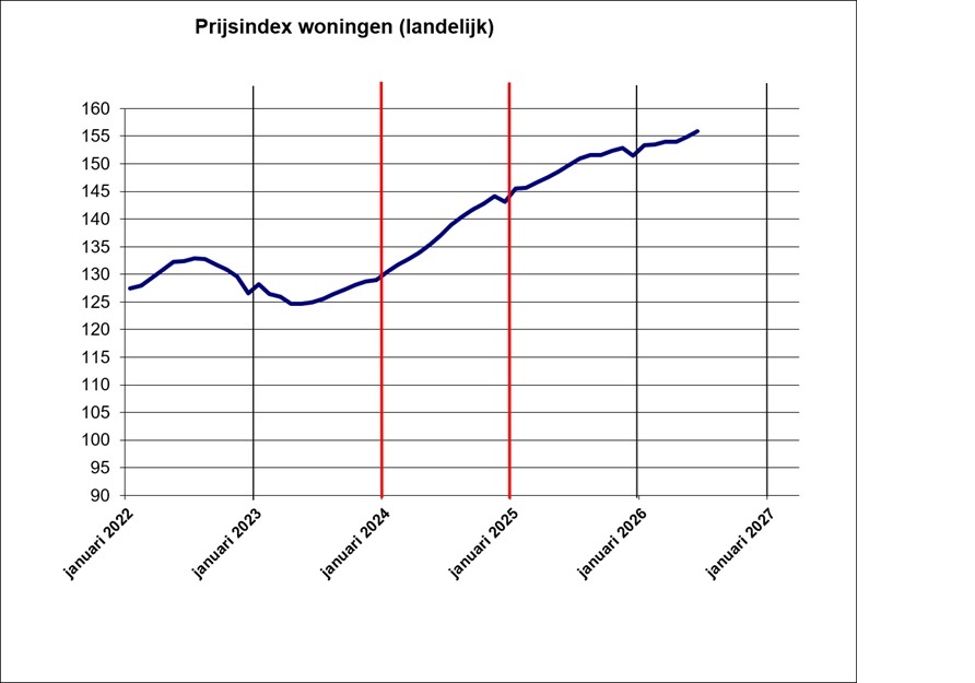 Prijsindex woningen